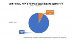 Pie chart of the percentage of employees in union and non-union titles. 92% Union. 8% Non-union